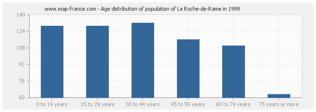 Age distribution of population of La Roche-de-Rame in 1999